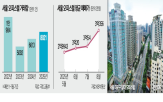 오피스텔,규제,지난달,서울,부동산,수요