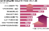 코스피지수,증시,지수,글로벌,미국