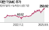 대만,시총,한국,반면