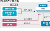 금산분리,투자,제도,대기업,회장,규제,반도체,펀드