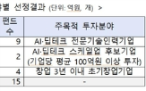 유니콘,펀드,선정,기업