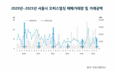 서울,전월,거래량