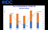 스마트폰,국내,시장