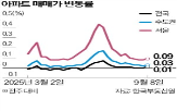 서울,광진구,규제,성동구,상승,정부
