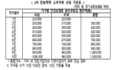 가구,기준,대상,지급,소득