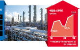 석유화학,에틸렌,기업,구조조정,설비,수익성,진행