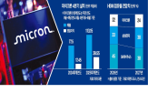 마이크론,SK하이닉스,엔비디아,내년,삼성전자,초당,성능,메로트라,처리