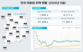 지방,대비,수도권,미분양,주택,전년