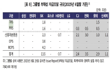 분류,기업,계약,부담,부채,업계