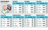 거래,규모,매각,주관,차지,대표