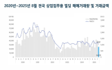 가장,서울,상업,거래량,기록