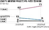 인텔,파운드리,삼성전자,공정,반도체