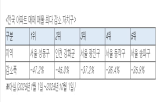 매물,서울,상승,임대차,지역,아파트,수요,월세
