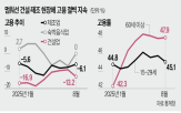 일자리,고용,건설업,정부,제조업,현장,공사