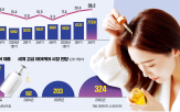제품,헤어케어,시장,두피,수출,고급,작년,브랜드,모발,뷰티