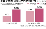 편의점,매출,전년,영업이익,리테일,실적,가성비