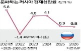 러시아,전쟁,경제,기업,부문,제재,지난달