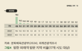 지역,관광객,교통,지방,외국인,관광지,관광,수도권,활성화,여행