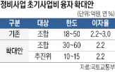 지원,조합,대출,사업비,한도