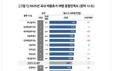 여행,지역,제주,평가,강원,쾌적,올해,물가,조사,상승