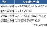 검토,타당성,면제,추진,수도권,사업