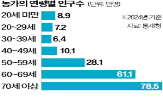 농업인,노후,퇴직연금,소득,도입,제도,정부