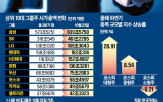 시총,국내,글로벌,대기업,기간,상승,주목,경쟁력