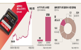 샌디스크,낸드플래시,주가,수요,데이터,월가,최근,상승