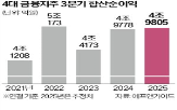 수익,이자,환율,순이익