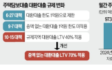 대환대출,규제,금융당국,적용,대책,주담대,한도