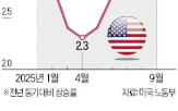 미국,인하,발표,금리,관세,대비