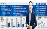 삼성,회장,파운드리,성과,주문,부문,주력,반도체,사장단