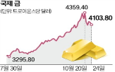 하락,금값,가격,최근,금현물