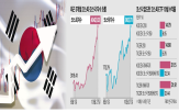 코스닥시장,반도체,수익률,외국인,유가증권시장,상승,자금,레버리지