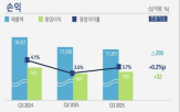 실적,철강,영업이익,감소,증가,포스코홀딩스,매출,작년,개선,사업