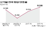 땅값,상승률