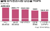 기업,주가,미국,올해,대통령,트럼프,상승률