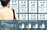 전세,아파트,물건,서울,월세,시장,감소,부동산,정부,물량