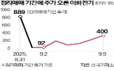 정리매매,상장폐지,주가,지분,경영권,기간,최대주주