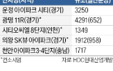 아이파크,사업,분양,경기,공급,매출,시티