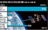 위성,인터넷,저궤도,유럽,중국,시장,서비스,스페이스,발사