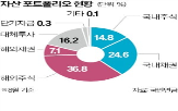 국민연금,비중,반도체,국내,삼성전자,중심,국내주식