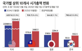 시총,기업,증가율