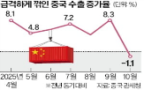 수출,중국,지난해,시장