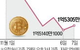 비트코인,가격,기록,하락,현재