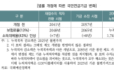 세대,연금,국민연금,부담,가장,노후,평균,반대,남성,대한