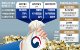 펀드,투자,정부,정책,집행,예산,조성,부처,실적