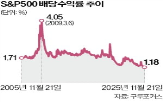 배당수익률,S&P500,지수,미국,수준,고배당