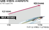 고등어,국산,중국,물량,비중,작년