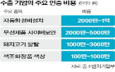 인증,미국,비용,장애물,수출,국가